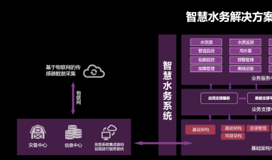 智慧水務：安全、標準、運維三體系協同發(fā)展引領行業(yè)未來